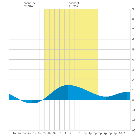 Easton Point tide chart for Wednesday, February 11, 2026