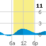 Easton Point tide chart for Wednesday, February 11, 2026