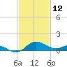 Easton Point tide chart for Thursday, February 12, 2026