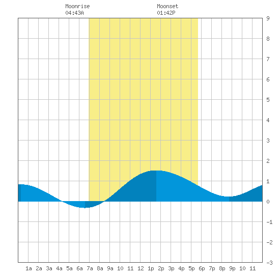 Easton Point tide chart for Friday, February 13, 2026