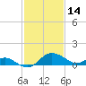 Easton Point tide chart for Saturday, February 14, 2026