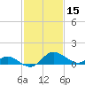 Easton Point tide chart for Sunday, February 15, 2026