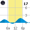 Easton Point tide chart for Tuesday, February 17, 2026