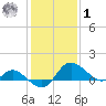Easton Point tide chart for Sunday, February 1, 2026