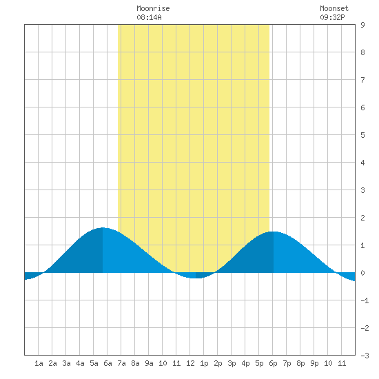 Easton Point tide chart for Friday, February 20, 2026