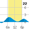 Easton Point tide chart for Sunday, February 22, 2026