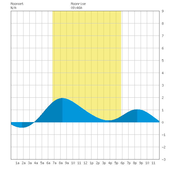 Easton Point tide chart for Monday, February 23, 2026