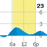 Easton Point tide chart for Monday, February 23, 2026