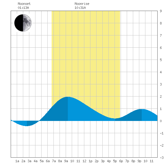 Easton Point tide chart for Tuesday, February 24, 2026