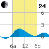 Easton Point tide chart for Tuesday, February 24, 2026