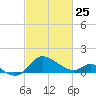 Easton Point tide chart for Wednesday, February 25, 2026