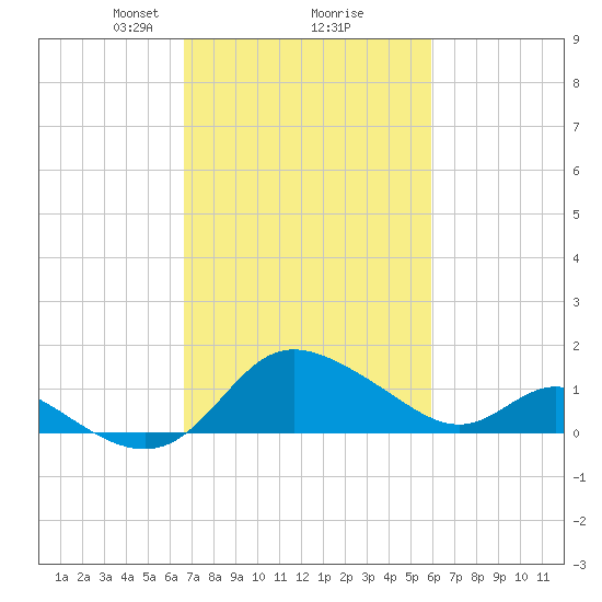 Easton Point tide chart for Thursday, February 26, 2026