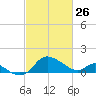 Easton Point tide chart for Thursday, February 26, 2026