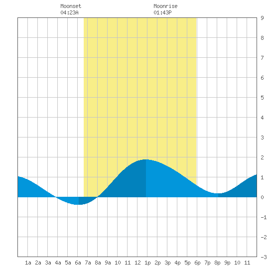 Easton Point tide chart for Friday, February 27, 2026