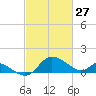 Easton Point tide chart for Friday, February 27, 2026