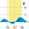 Easton Point tide chart for Monday, February 2, 2026