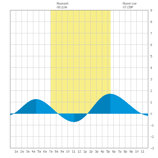 Easton Point tide chart for Tuesday, February 3, 2026