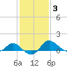 Easton Point tide chart for Tuesday, February 3, 2026