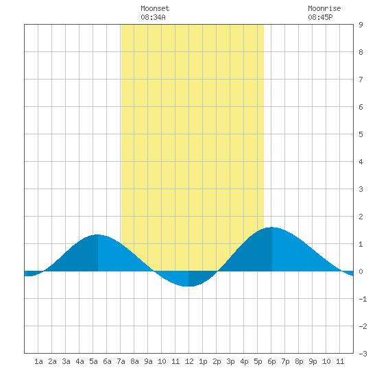 Easton Point tide chart for Wednesday, February 4, 2026