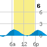 Easton Point tide chart for Friday, February 6, 2026