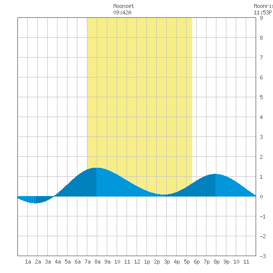 Easton Point tide chart for Saturday, February 7, 2026