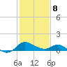 Easton Point tide chart for Sunday, February 8, 2026