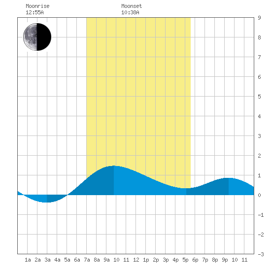 Easton Point tide chart for Monday, February 9, 2026
