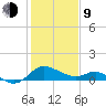 Easton Point tide chart for Monday, February 9, 2026
