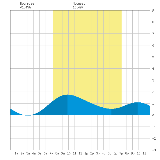 Easton Point tide chart for Tuesday, March 10, 2026