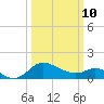 Easton Point tide chart for Tuesday, March 10, 2026