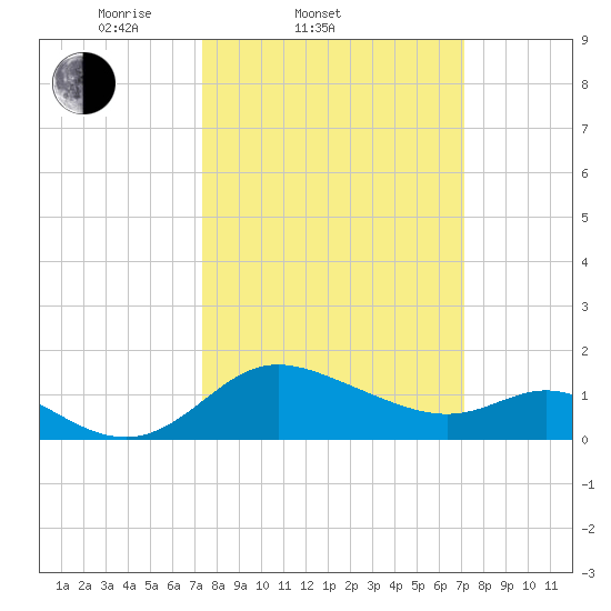 Easton Point tide chart for Wednesday, March 11, 2026