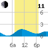 Easton Point tide chart for Wednesday, March 11, 2026