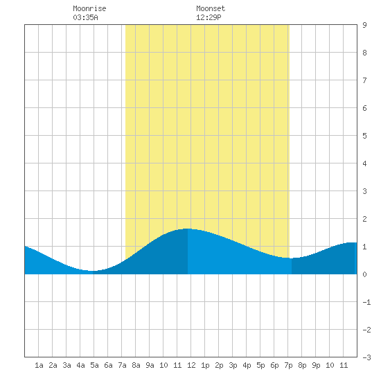 Easton Point tide chart for Thursday, March 12, 2026
