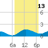 Easton Point tide chart for Friday, March 13, 2026