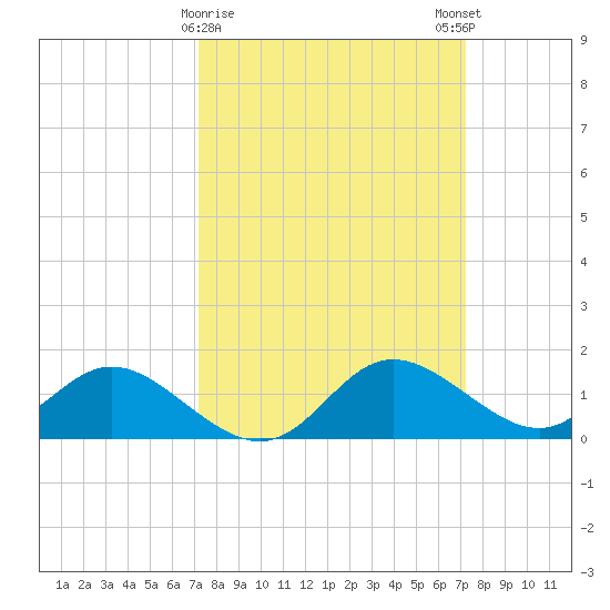 Easton Point tide chart for Tuesday, March 17, 2026