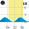 Easton Point tide chart for Wednesday, March 18, 2026