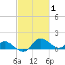 Easton Point tide chart for Sunday, March 1, 2026