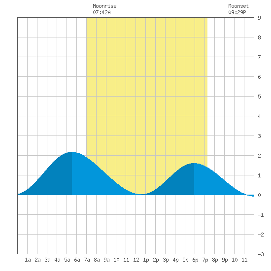 Easton Point tide chart for Friday, March 20, 2026
