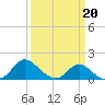Easton Point tide chart for Friday, March 20, 2026