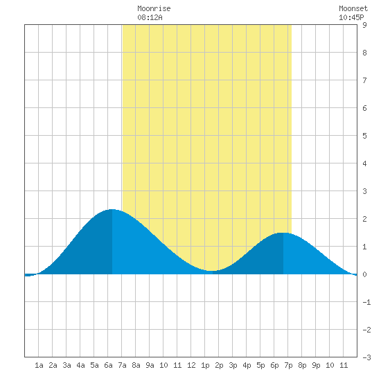 Easton Point tide chart for Saturday, March 21, 2026