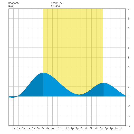 Easton Point tide chart for Sunday, March 22, 2026