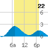 Easton Point tide chart for Sunday, March 22, 2026