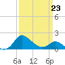 Easton Point tide chart for Monday, March 23, 2026