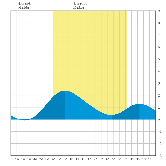 Easton Point tide chart for Tuesday, March 24, 2026