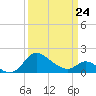 Easton Point tide chart for Tuesday, March 24, 2026