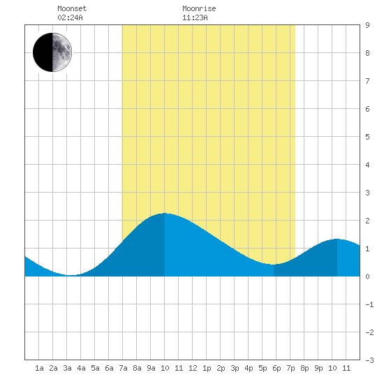 Easton Point tide chart for Wednesday, March 25, 2026