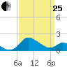 Easton Point tide chart for Wednesday, March 25, 2026