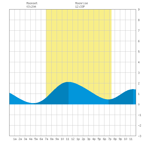 Easton Point tide chart for Thursday, March 26, 2026