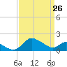 Easton Point tide chart for Thursday, March 26, 2026