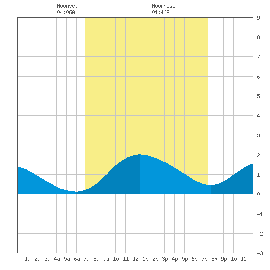 Easton Point tide chart for Friday, March 27, 2026